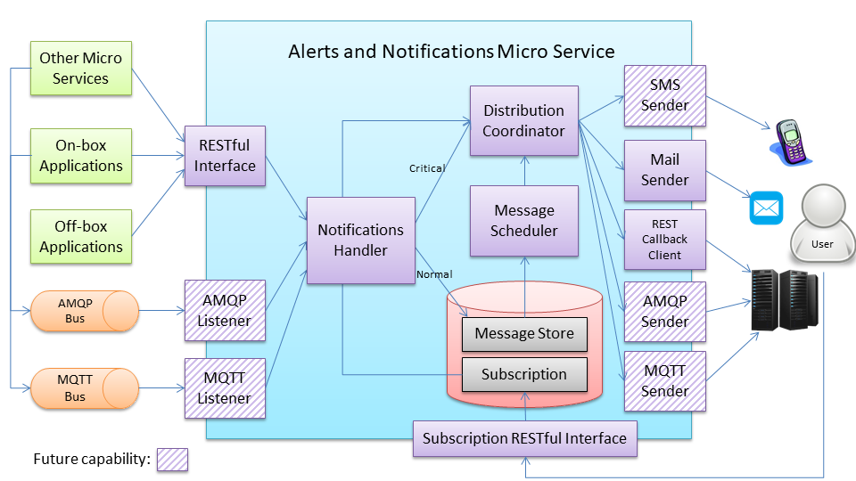 Supporting Services Alerts Architecture