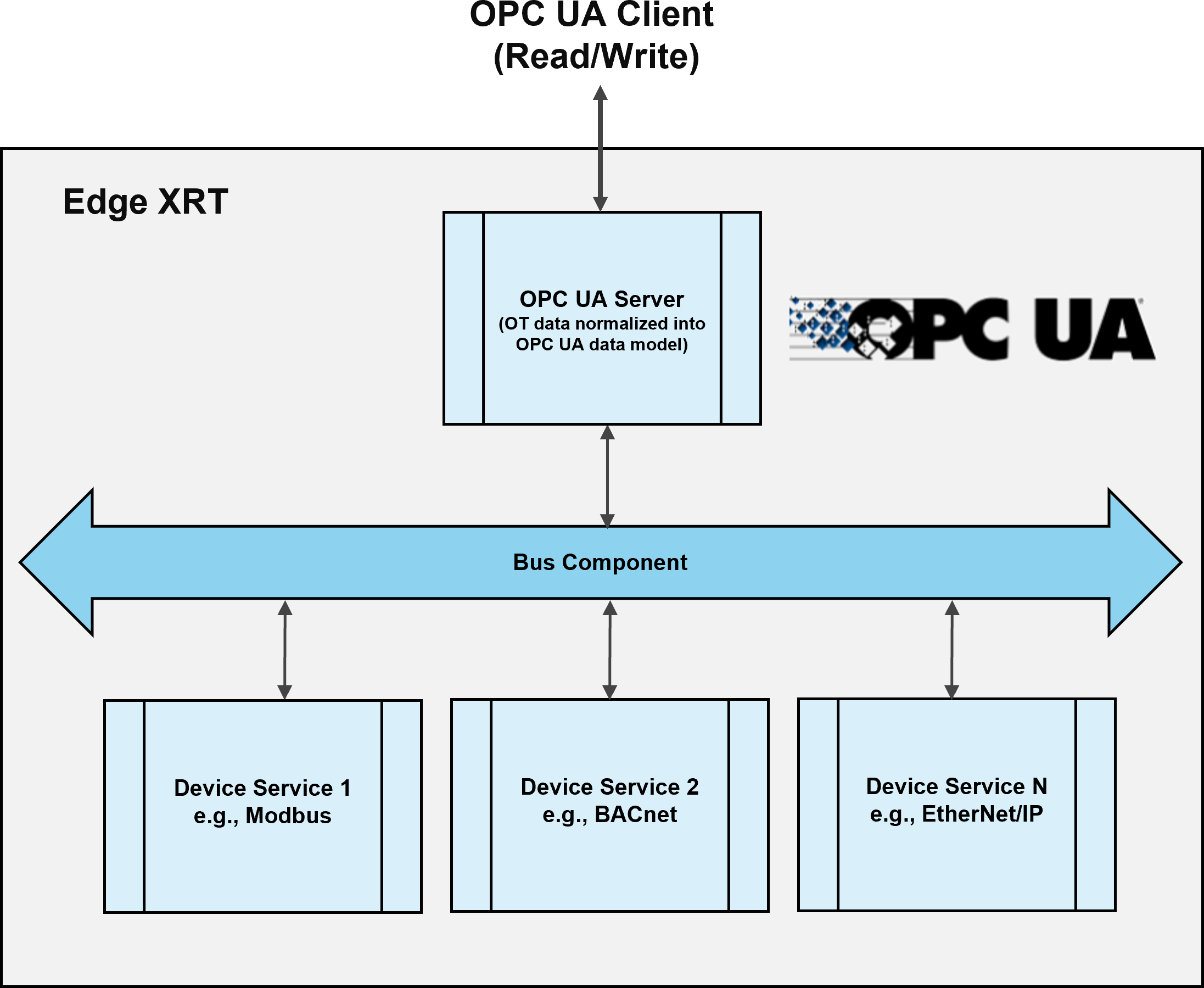 OPC-UA Server Architecture